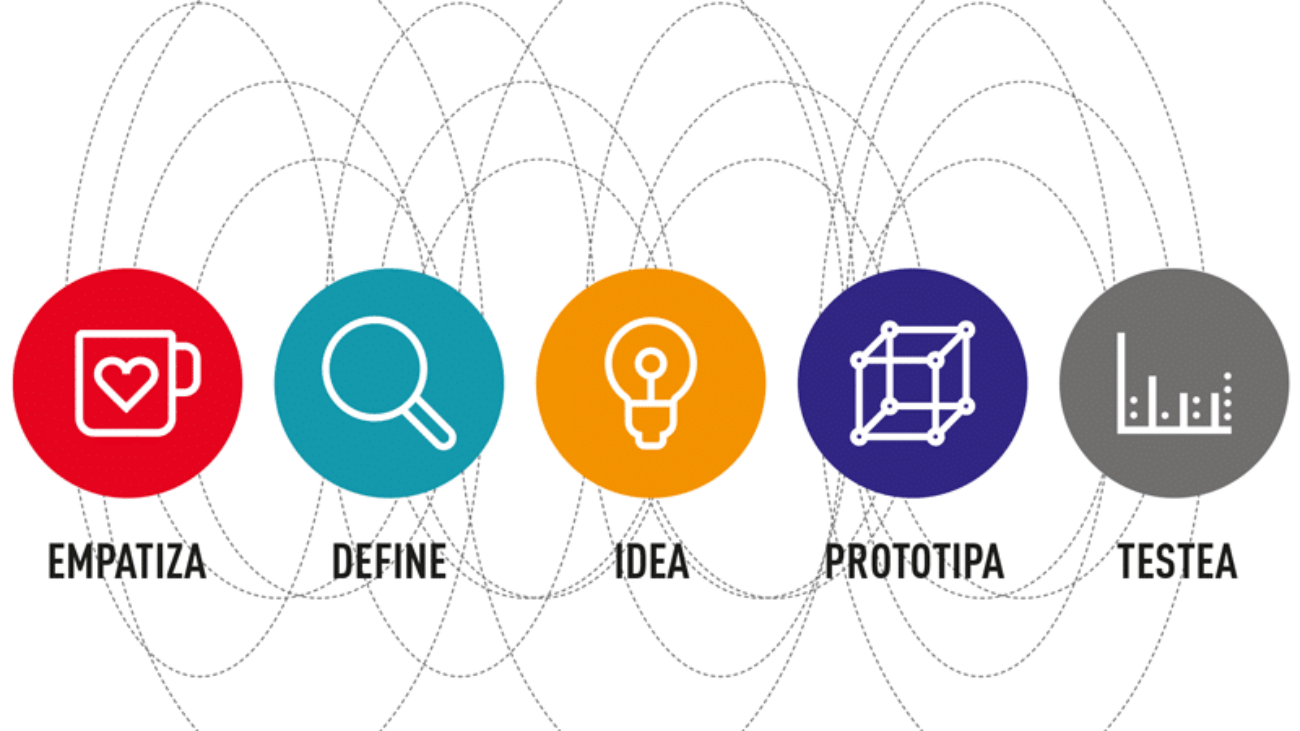 pensamiento de diseño